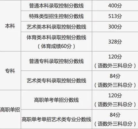 2021年北京市高招本科批次录取最低控制分数线