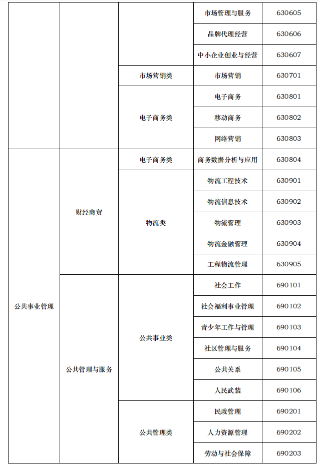 天津医科大学临床医学院专升本专业限制