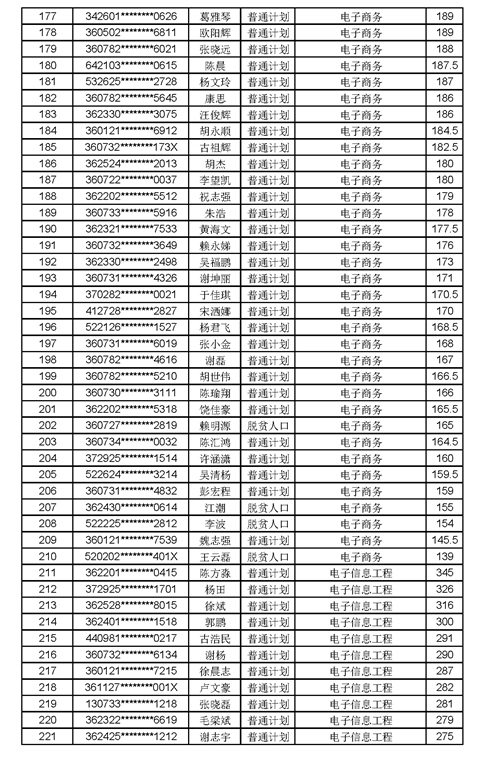 2021年江西工程学院专升本录取名单及分数