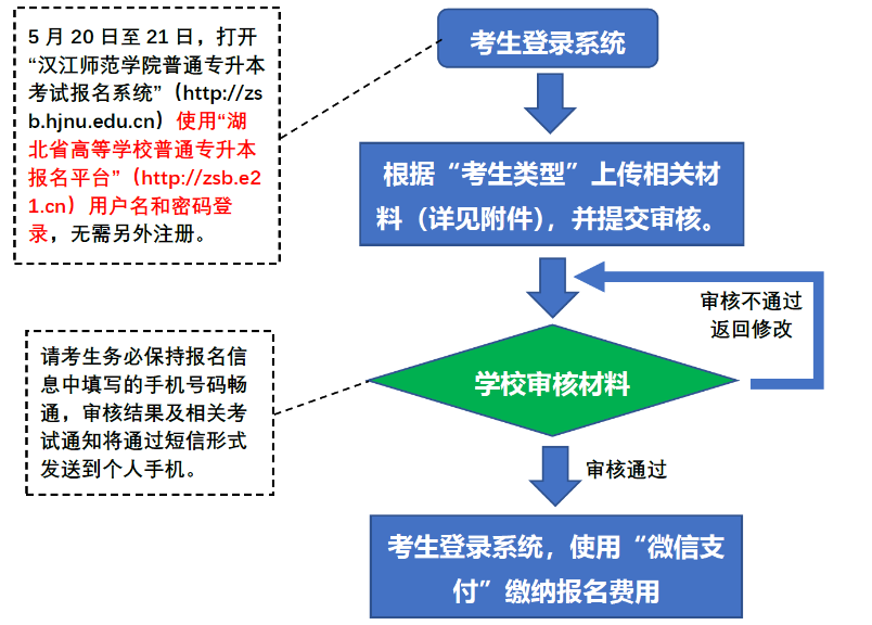 汉江师范学院2021年专升本流程