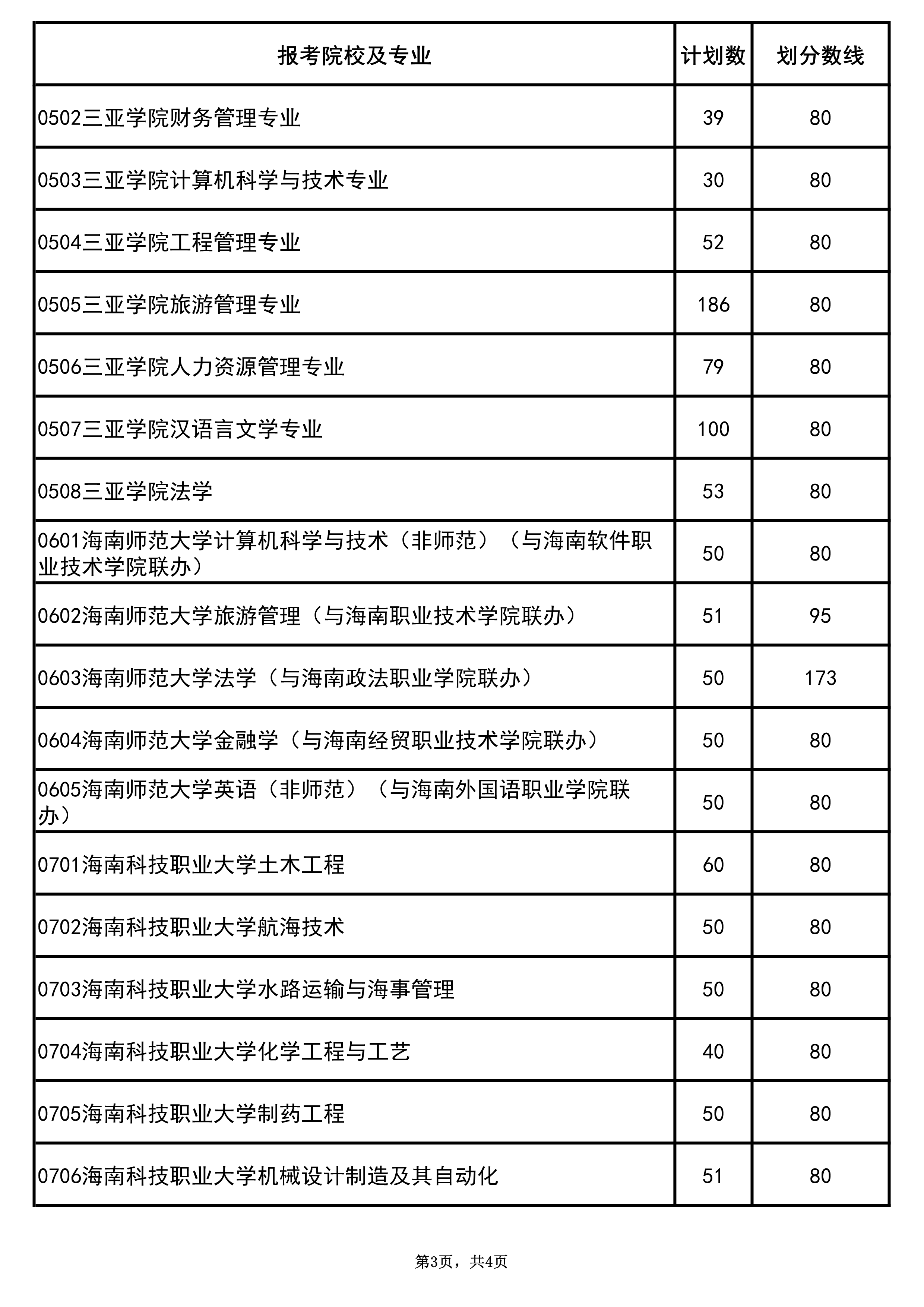 2020年海南师范大学专升本投档分数线