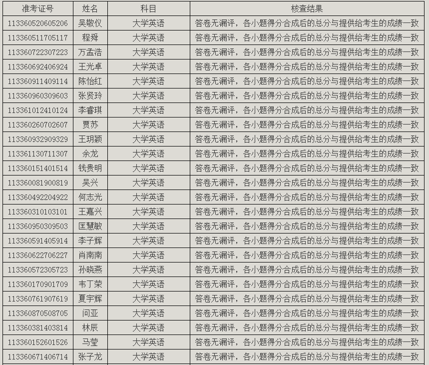 荆楚理工学院关于2021年普通专升本考试成绩核查结果的公示