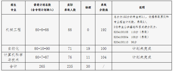 2021东华理工大学专升本录取分数线