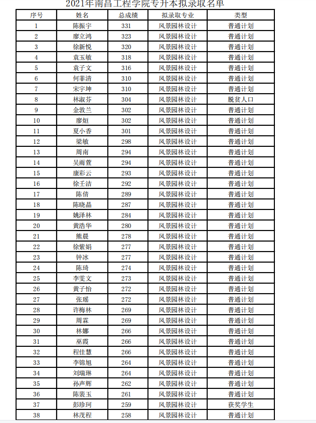 2021南昌工程学院专升本录取名单及分数