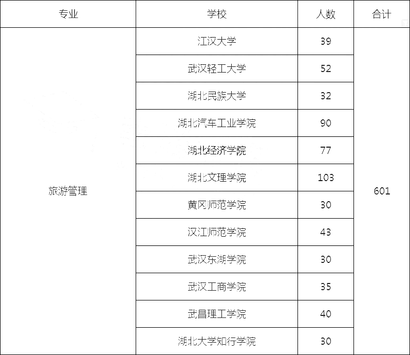 2021年湖北旅游管理专业专升本招生人数