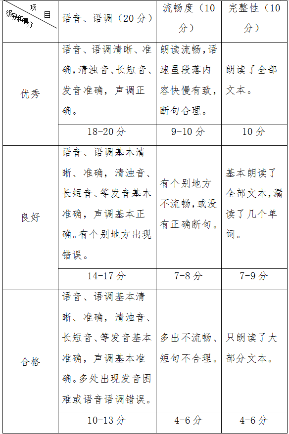 2021年湖南财政经济学院专升本英语口语朗读评分表