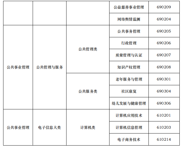 天津医科大学临床医学院专升本专业限制