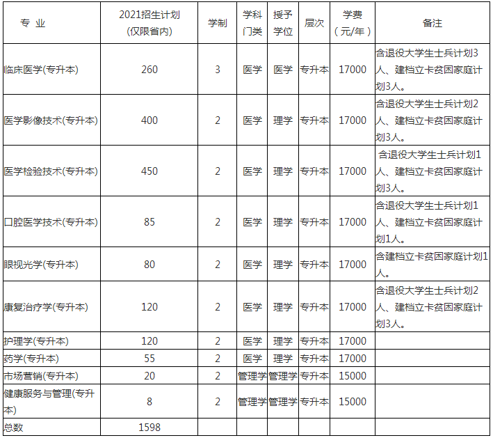 新乡医学院三全学院专升本招生计划