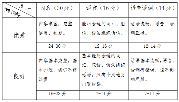 2021年湖南财政经济学院专升本英语口语口头试问评分表