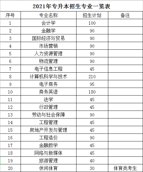 2021年湖南财政经济学院专升本专业