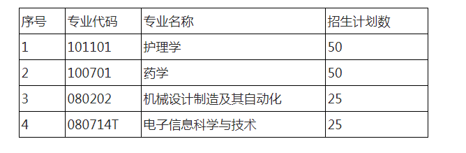 2021年湖南师范大学树达学院专升本专业