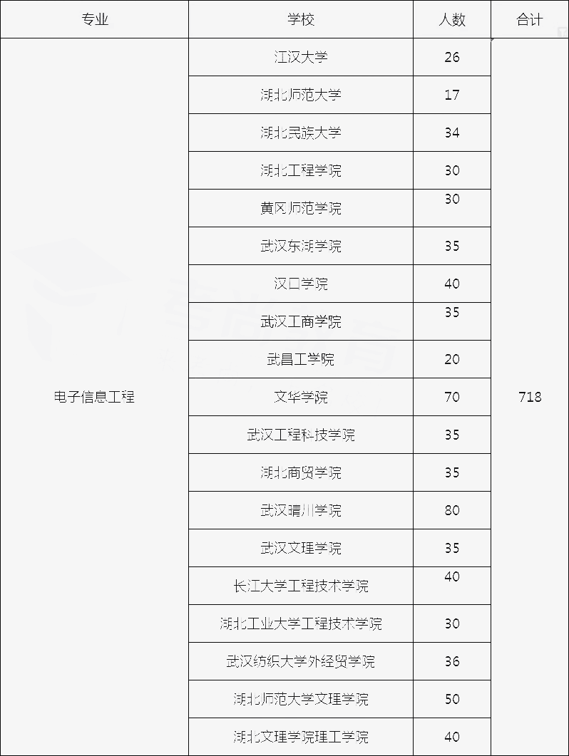 2021年湖北电子信息工程专业专升本招生人数