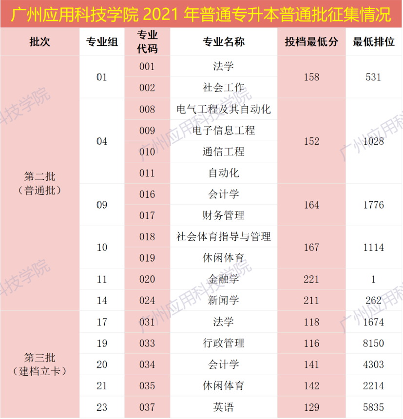 广州应用科技学院普通专升本征集志愿投档线