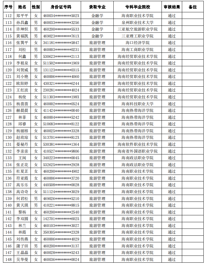 2020年海南师范大学专升本录取名单