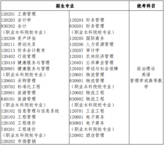 管理学类招生专业与统考科目对应表