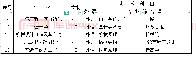 2021年东北电力大学专升本考试科目