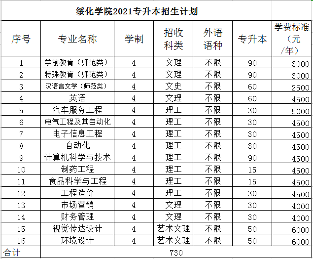 绥化学院2021年专升本招生计划