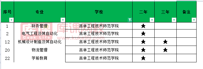 2021年吉林工程技术师范学院专升本招生专业