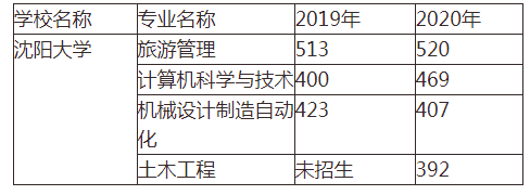 2020年沈阳大学专升本分数线