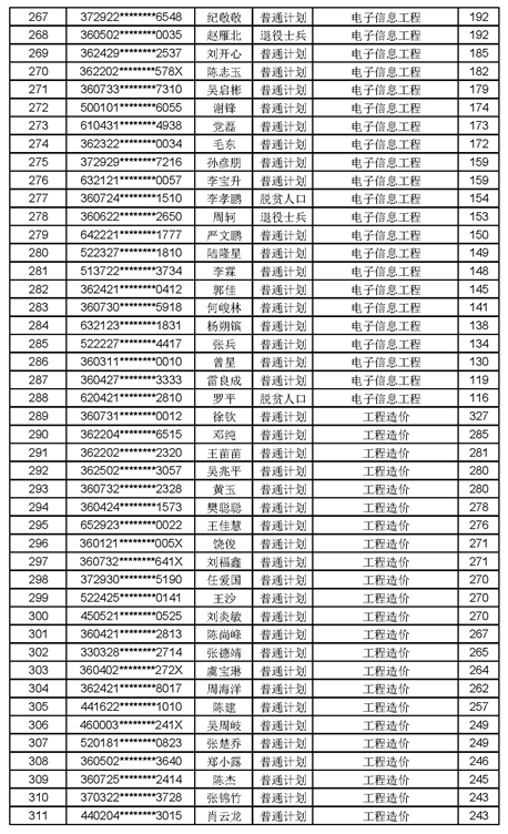 2021年江西工程学院专升本录取名单及分数