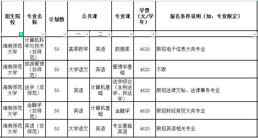 2021年海南师范大学专升本专业