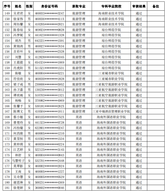 2020年海南师范大学专升本录取名单