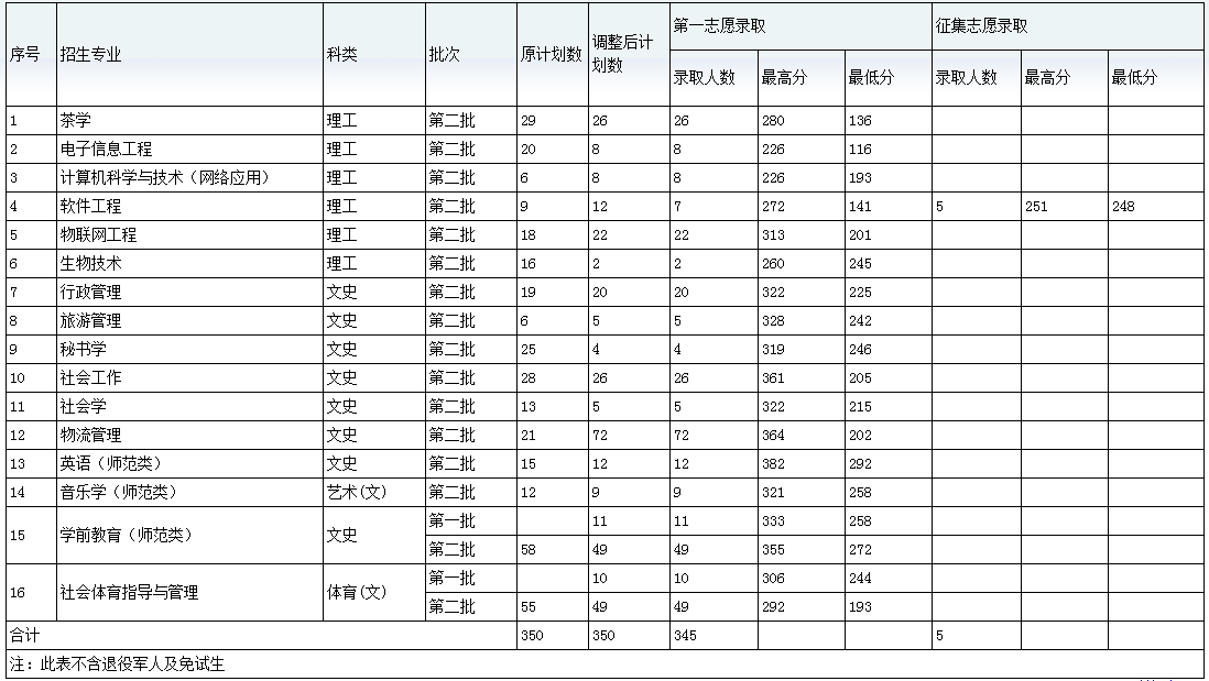 2021黔南民族师范学院专升本录取分数线