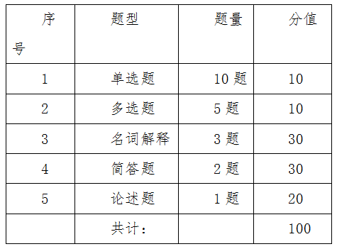 《社会保障概论》考试题型与分值结构