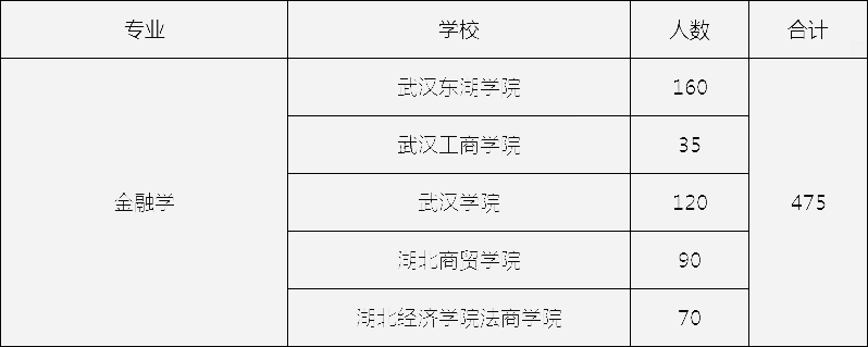 2021年湖北金融学专业专升本招生人数