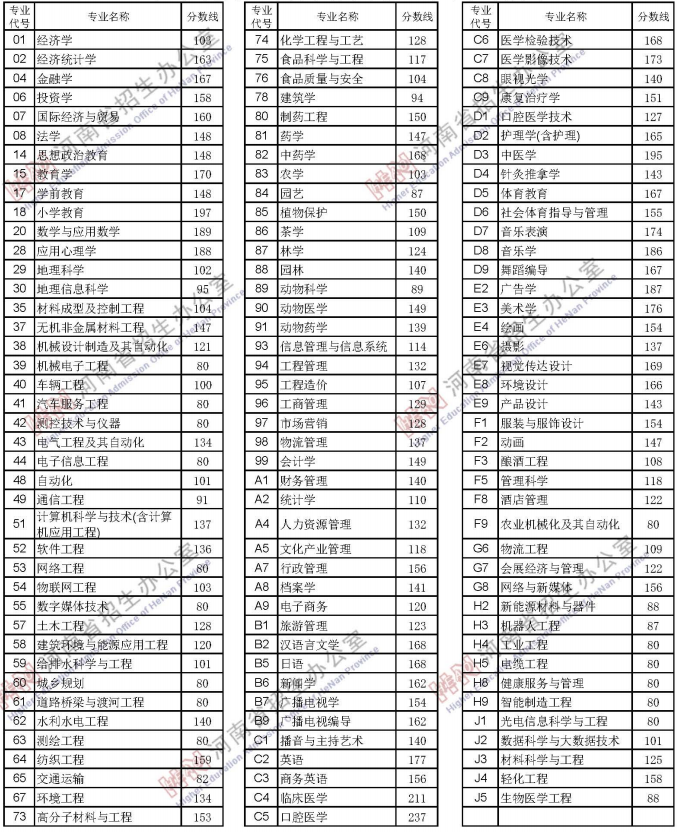 河南省普通高校专升本招生录取控制分数线