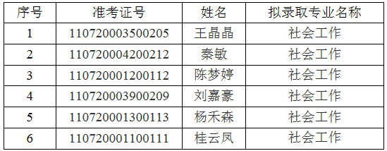 江汉大学关于2021年普通专升本(专项计划)预录取名单的公示