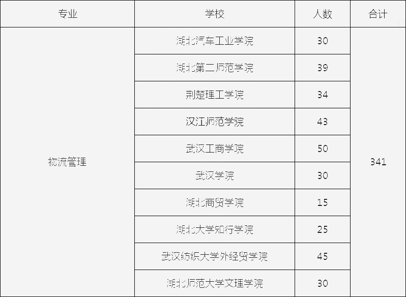 2021年湖北物流管理专业专升本招生人数