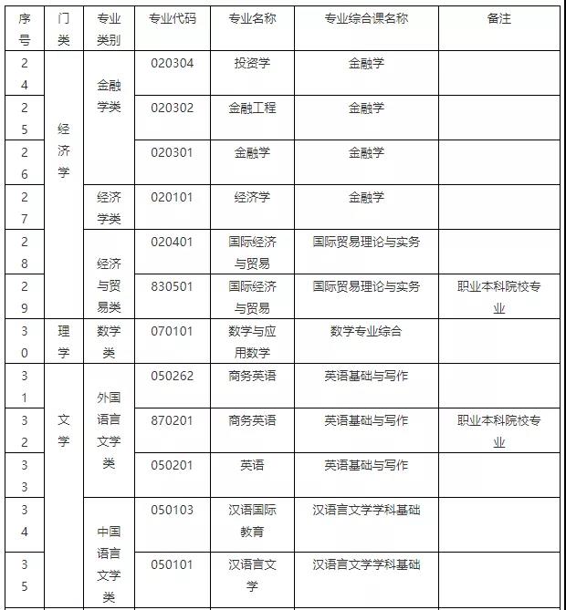 广东专升本招生统考专业及专业综合课表