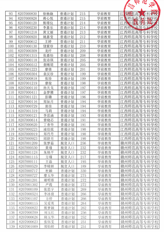 2021年南昌师范学院专升本录取名单及分数