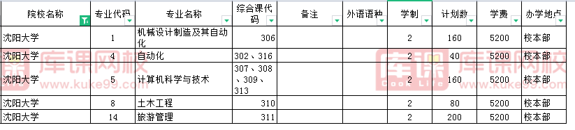 2021年沈阳大学专升本招生计划