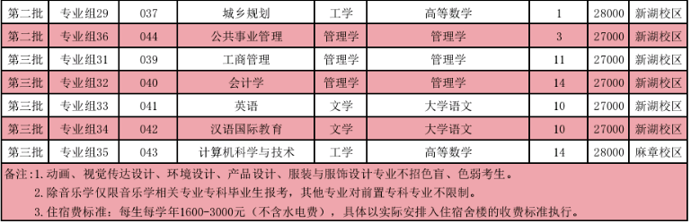 湛江科技学院专升本征集计划