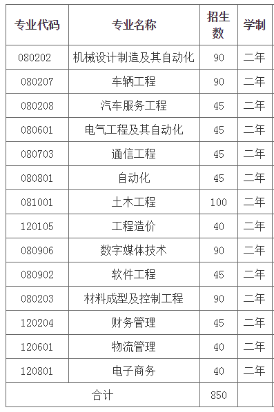 兰州工业学院专升本专业