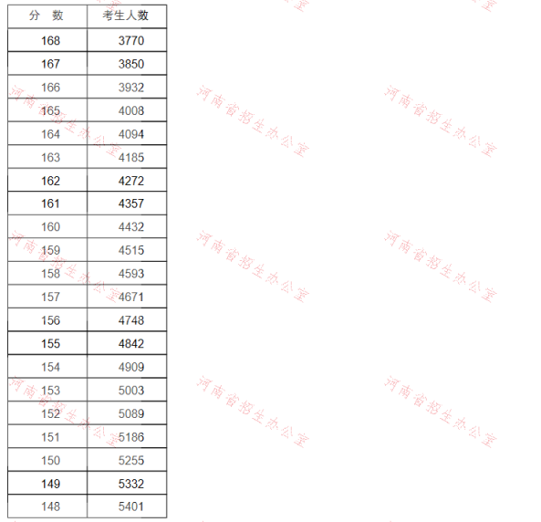 河南省专升本学前教育招生分数段统计表