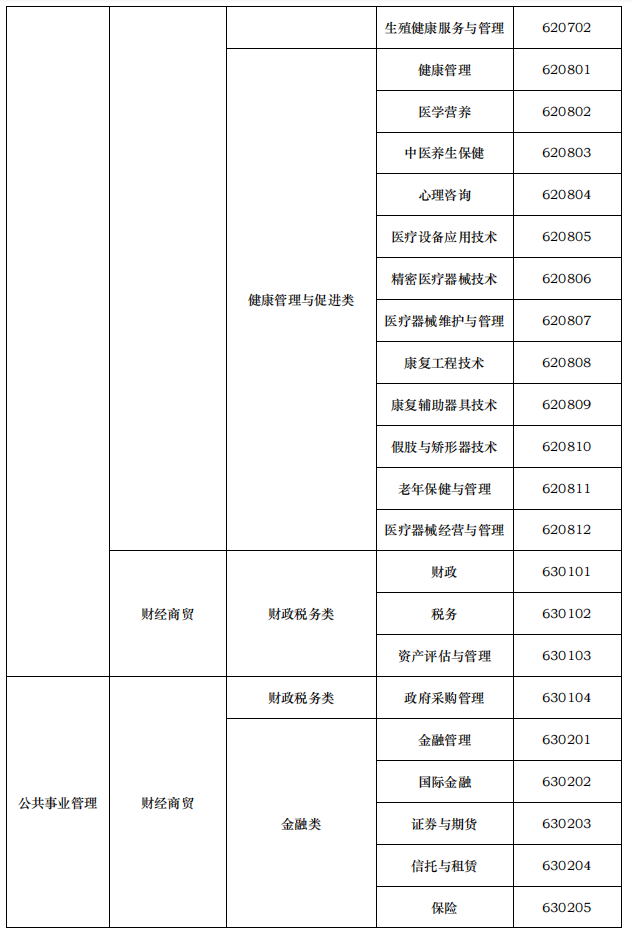 天津医科大学临床医学院专升本专业限制