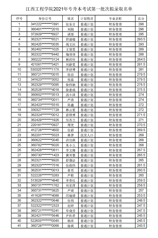 2021年江西工程学院专升本录取名单及分数