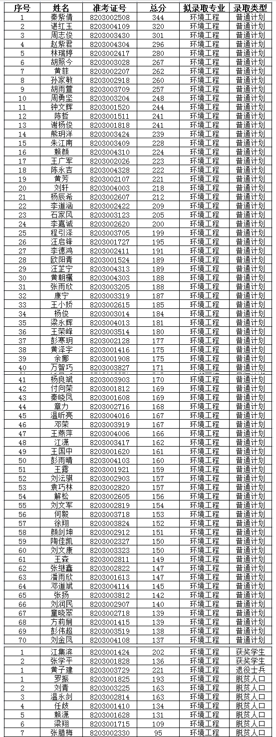 2021江西理工大学专升本录取名单及分数