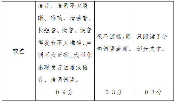 2021年湖南财政经济学院专升本英语口语朗读评分表