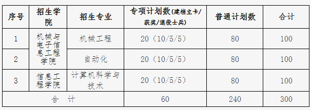 2021年东华理工大学专升本录取名单及分数