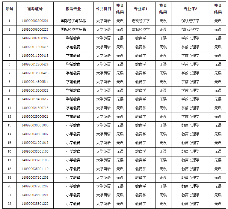 湖北第二师范学院2021年普通专升本成绩核查结果公告