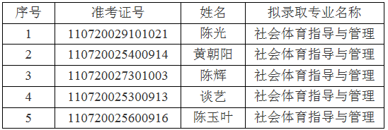 江汉大学关于2021年普通专升本(专项计划)预录取名单的公示