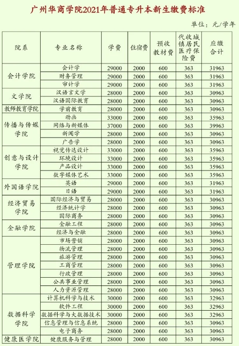 广州华商学院普通专升本缴费标准