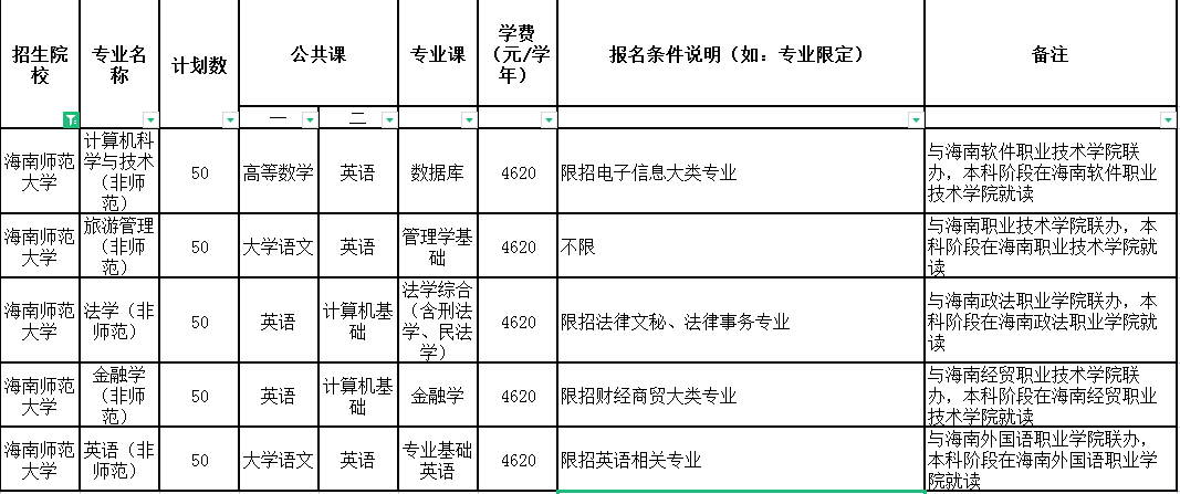 2021年海南师范大学专升本招生计划