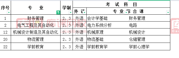 2021年吉林工程技术师范学院专升本考试科目