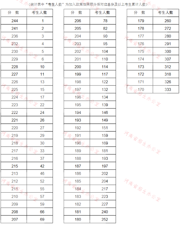 河南省专升本教育学招生分数段统计表