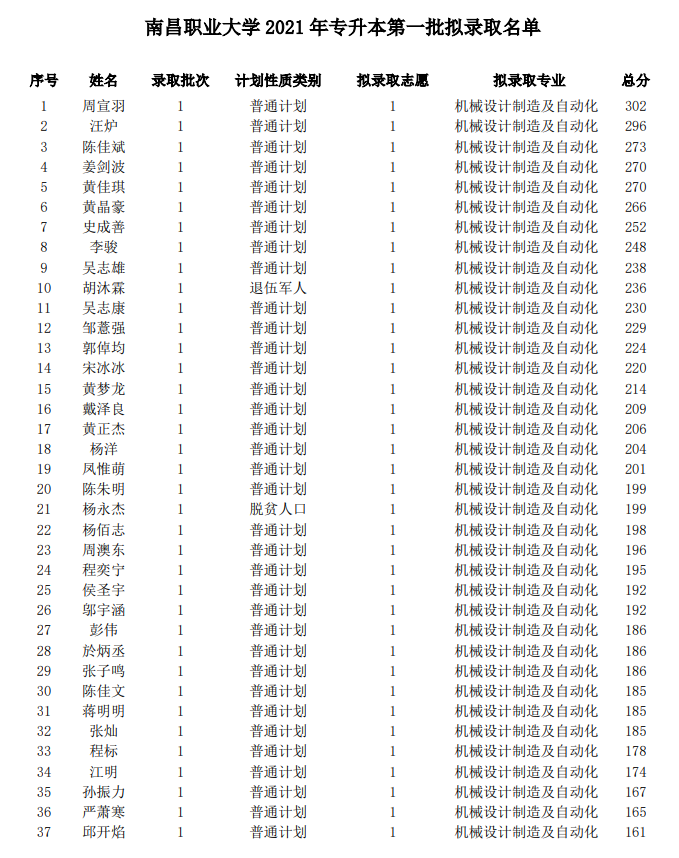 2021年南昌职业大学专升本录取名单及分数